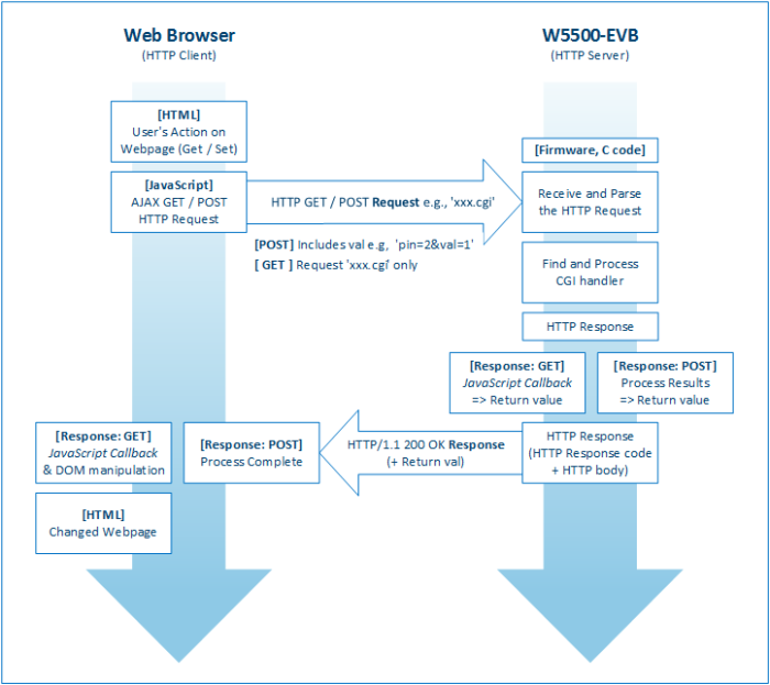 w5500-evb_cgi_processes